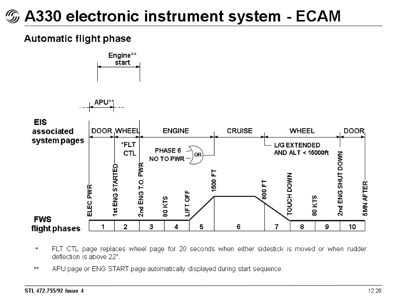 12.28 A330 electronic instrument system - ECAM Automatic flight phase FLT CTL page replaces